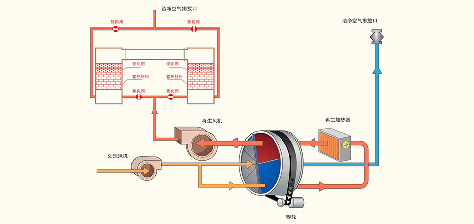 沸石轉輪+RTO原理圖
